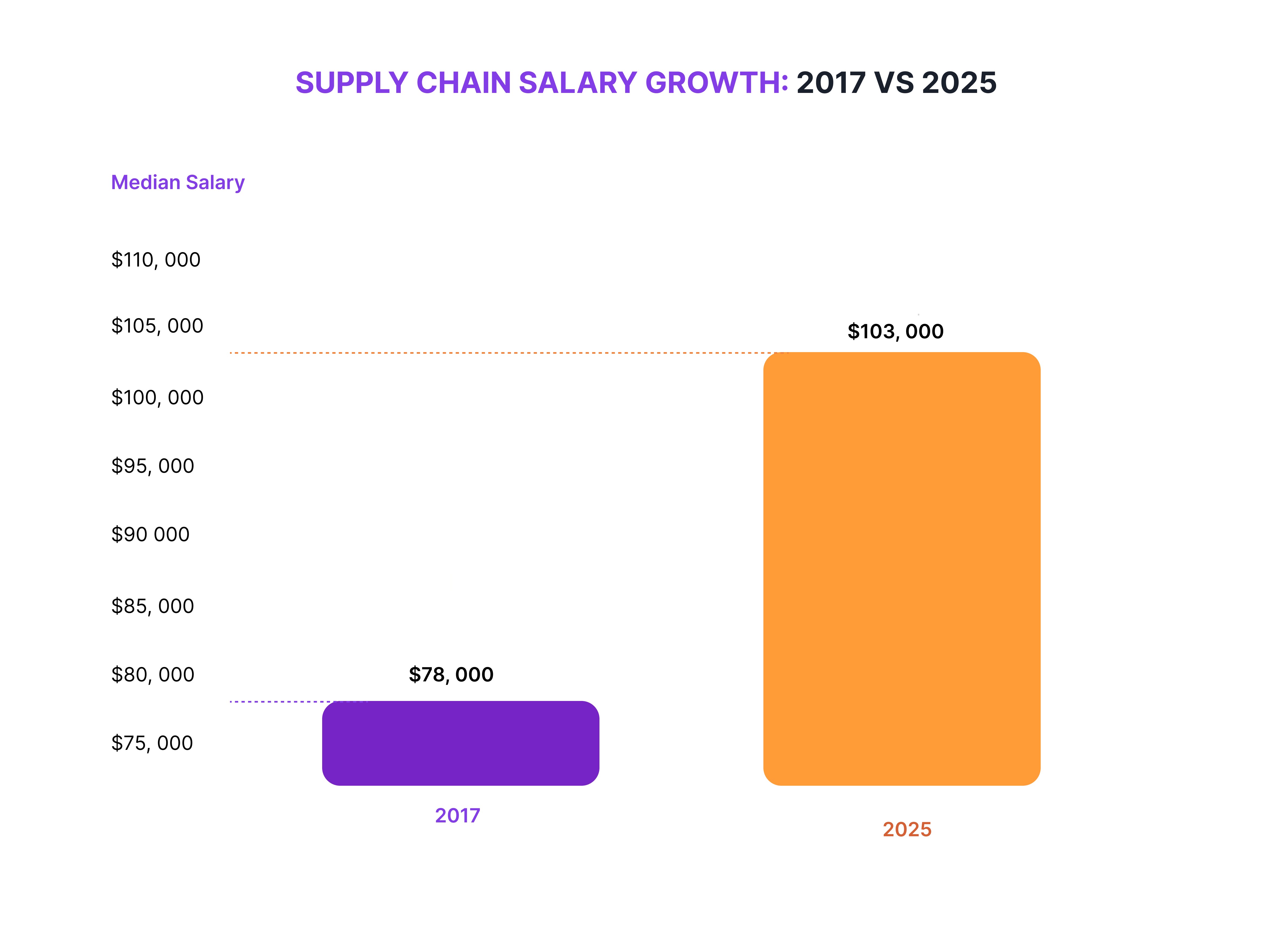 Supply Chain median salary growth