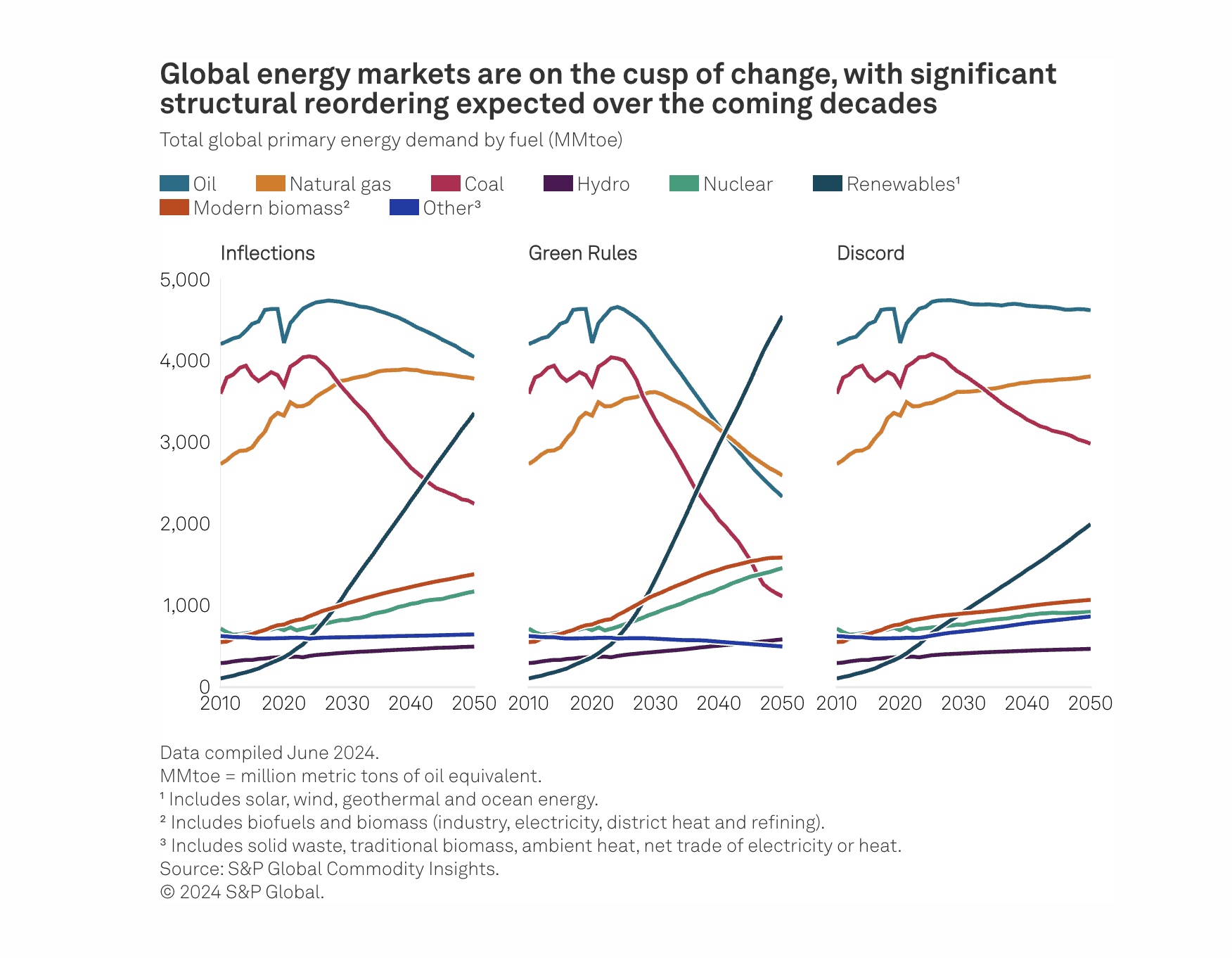 Energy Transition Data in the Global Energy Market Insights.