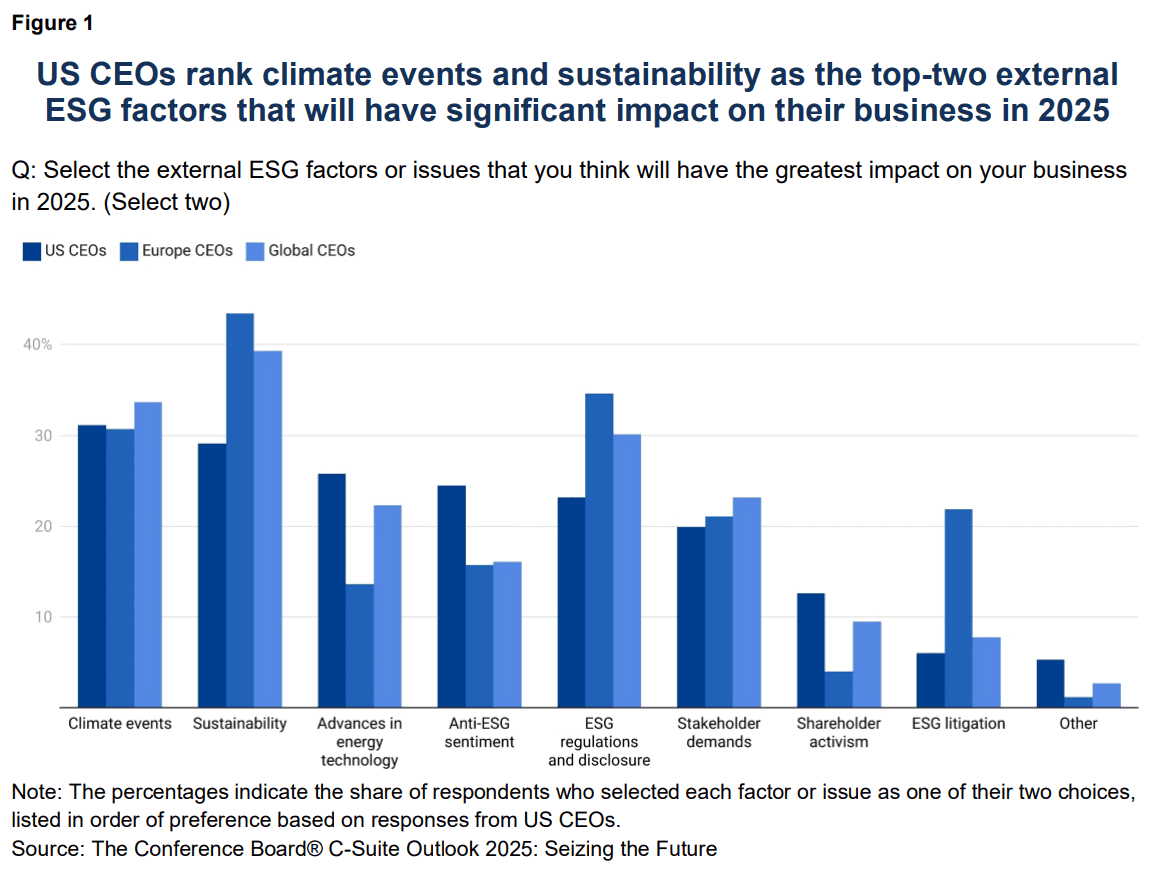 Climate Risk, ESG factors presented on the chart.