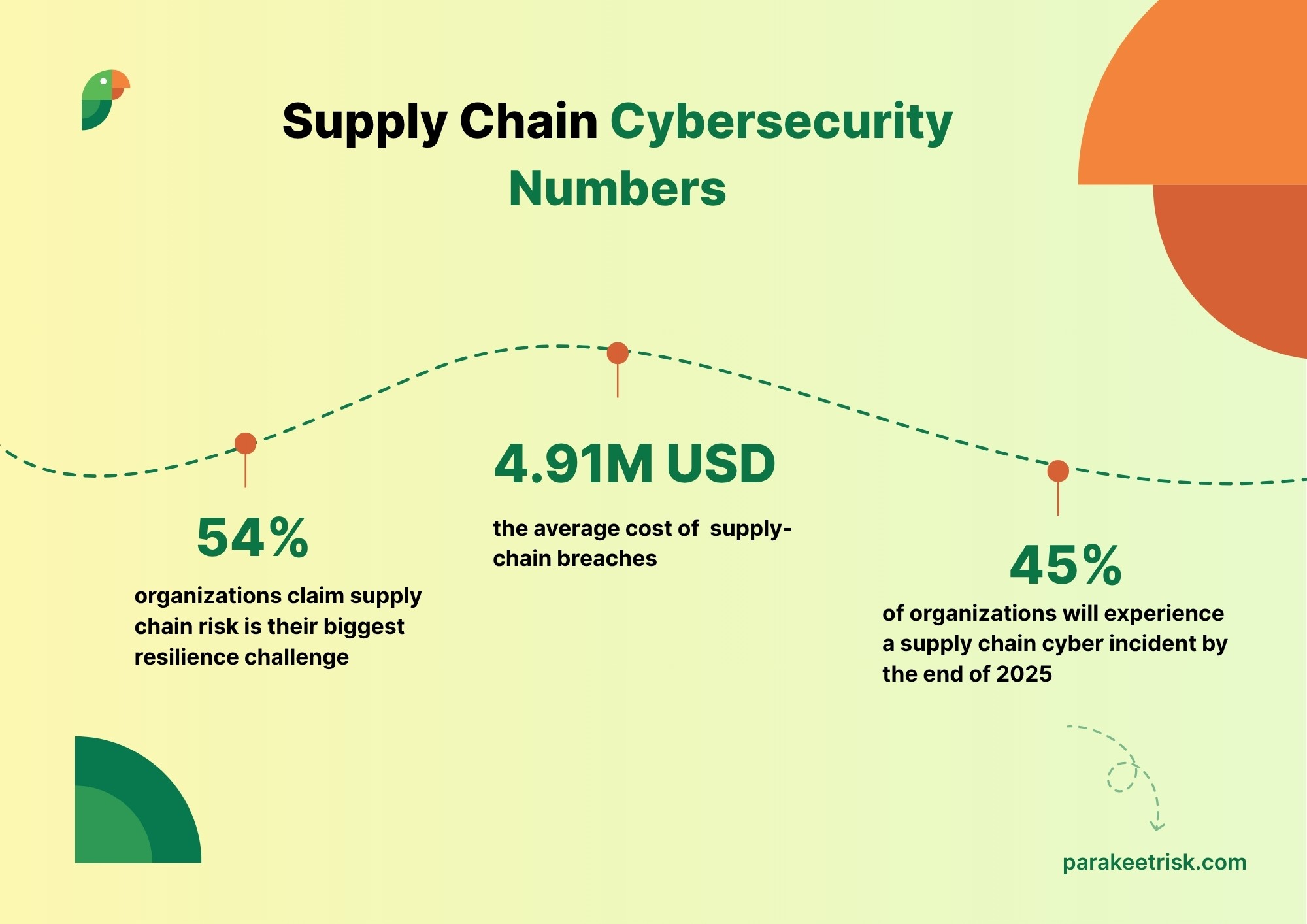 Supply chain cybersecurity infographics