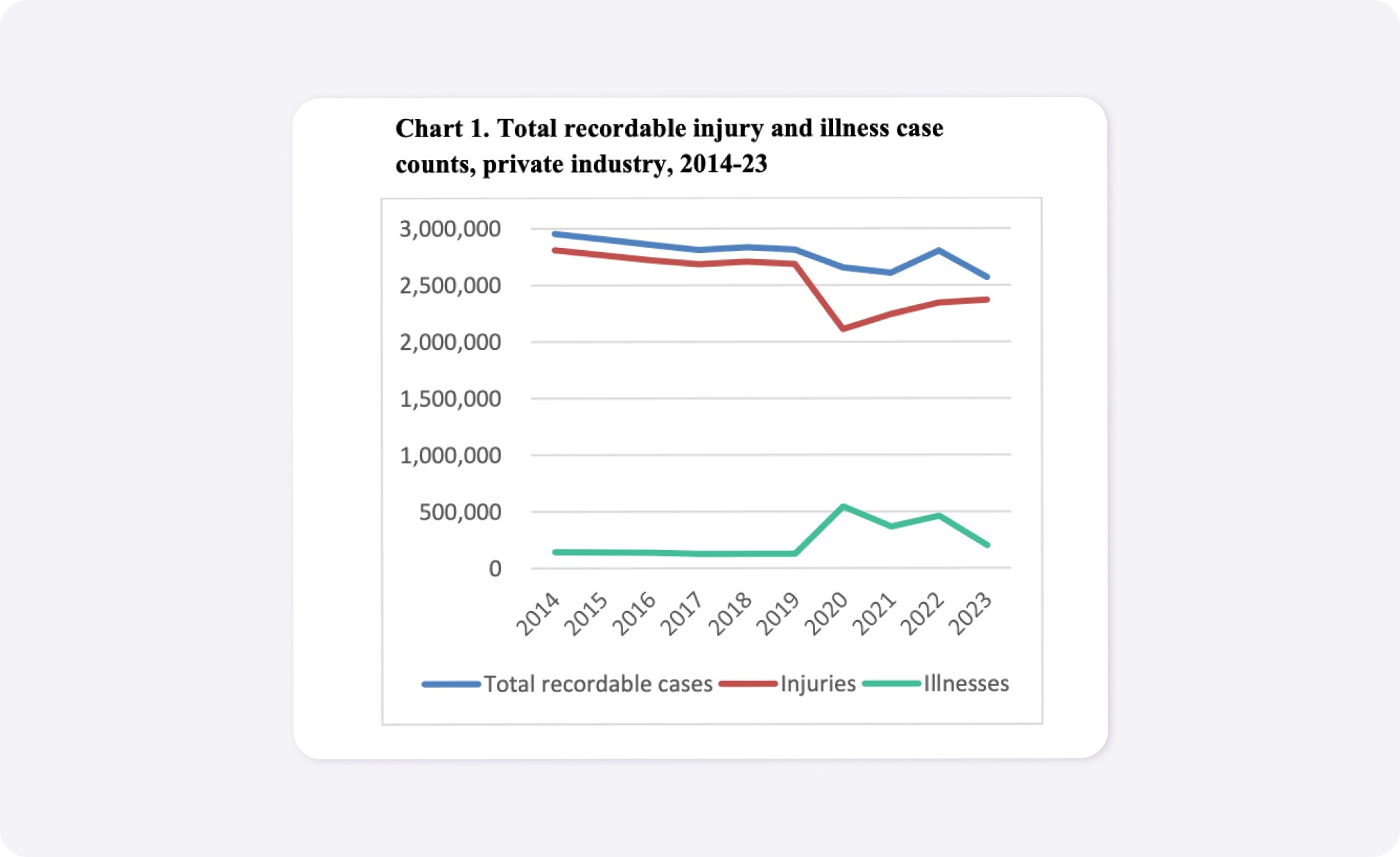 Chart showing statistics from Occupational Injuries and Illnesses (SOII) report.