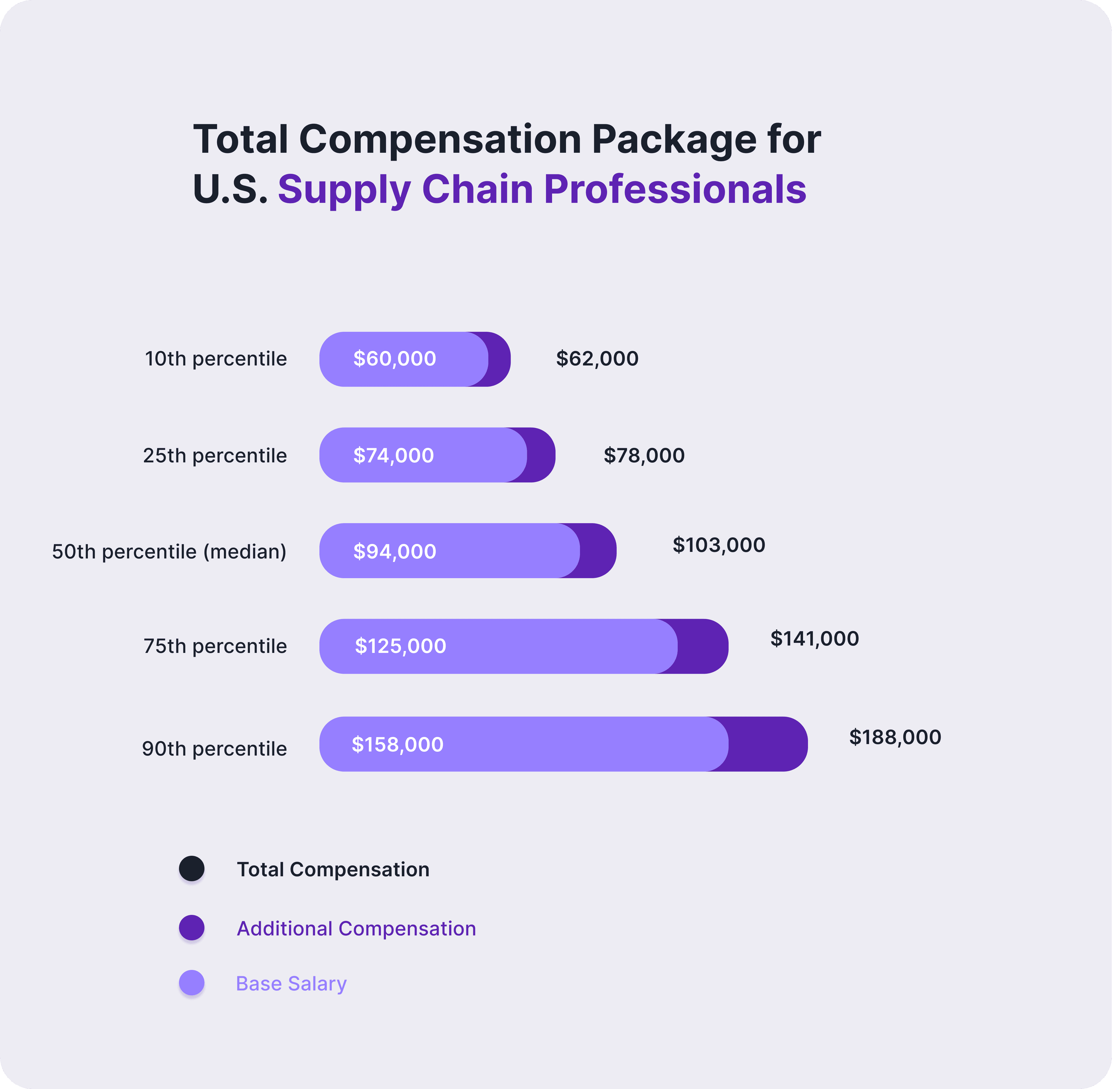 Statistics showing total compensation package for U.S. Supply Chain Professionals.