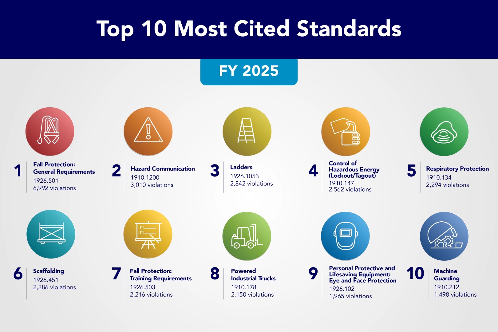 Infographic showing OSHA's Top 10 Most Cited Standards for FY 2025, with Fall Protection (General Requirements) ranking first at 6,992 violations.