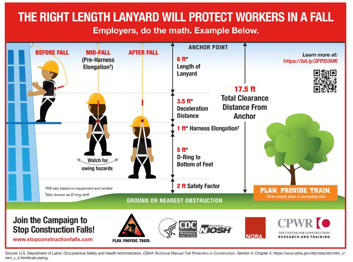 Infographic titled "The right length lanyard will protect workers in a fall," showing a total fall clearance calculation of 17.5 feet from the anchor point to the ground