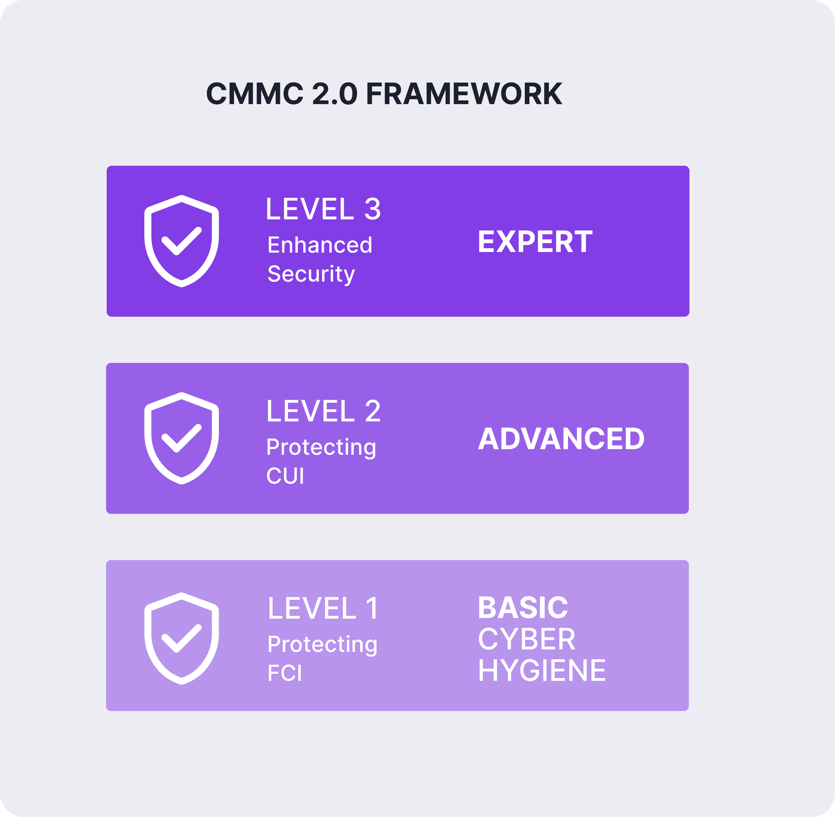 Infographics showing CMMC 2.0 Framework Overview showing three security levels.