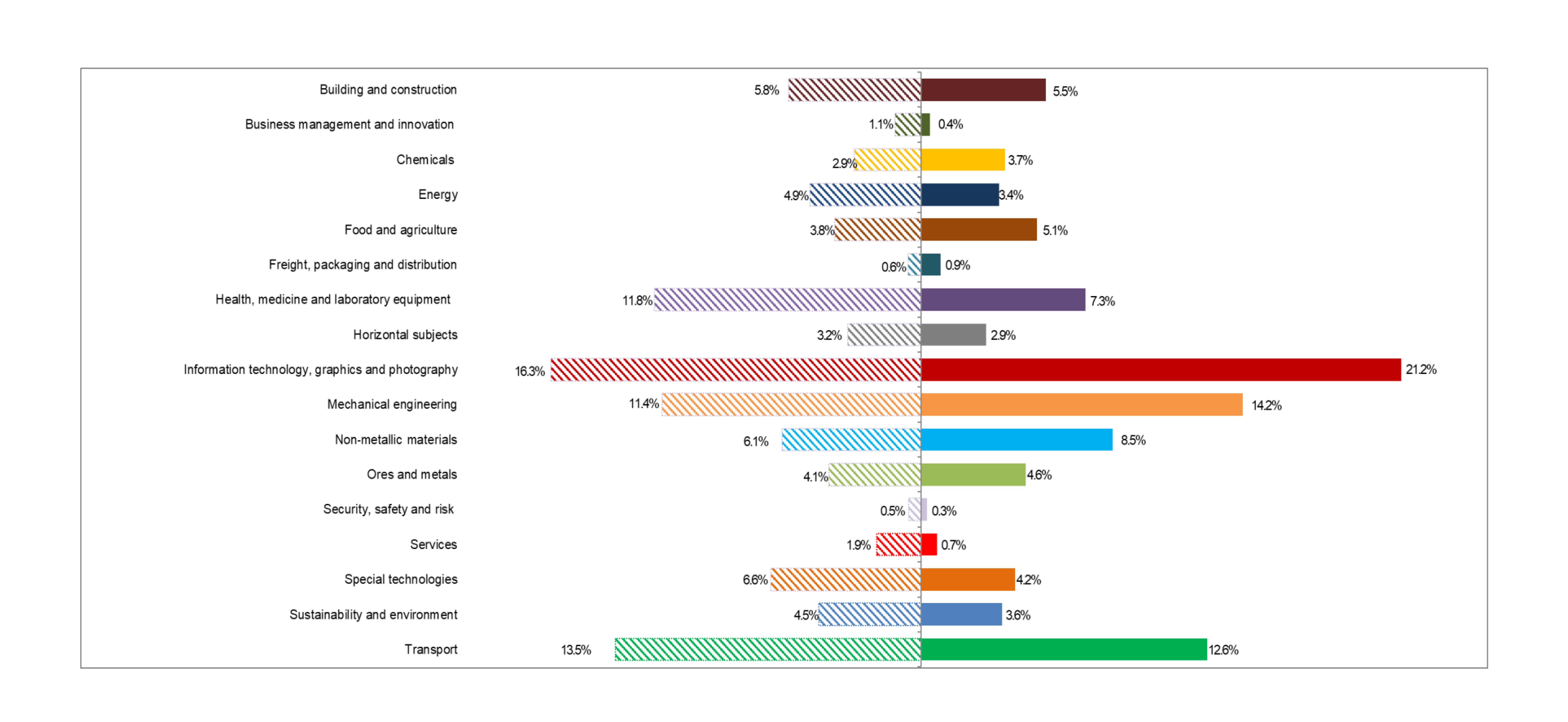 Statistics showing ISO deliverables and work programme by technical sector at the end of 2023.