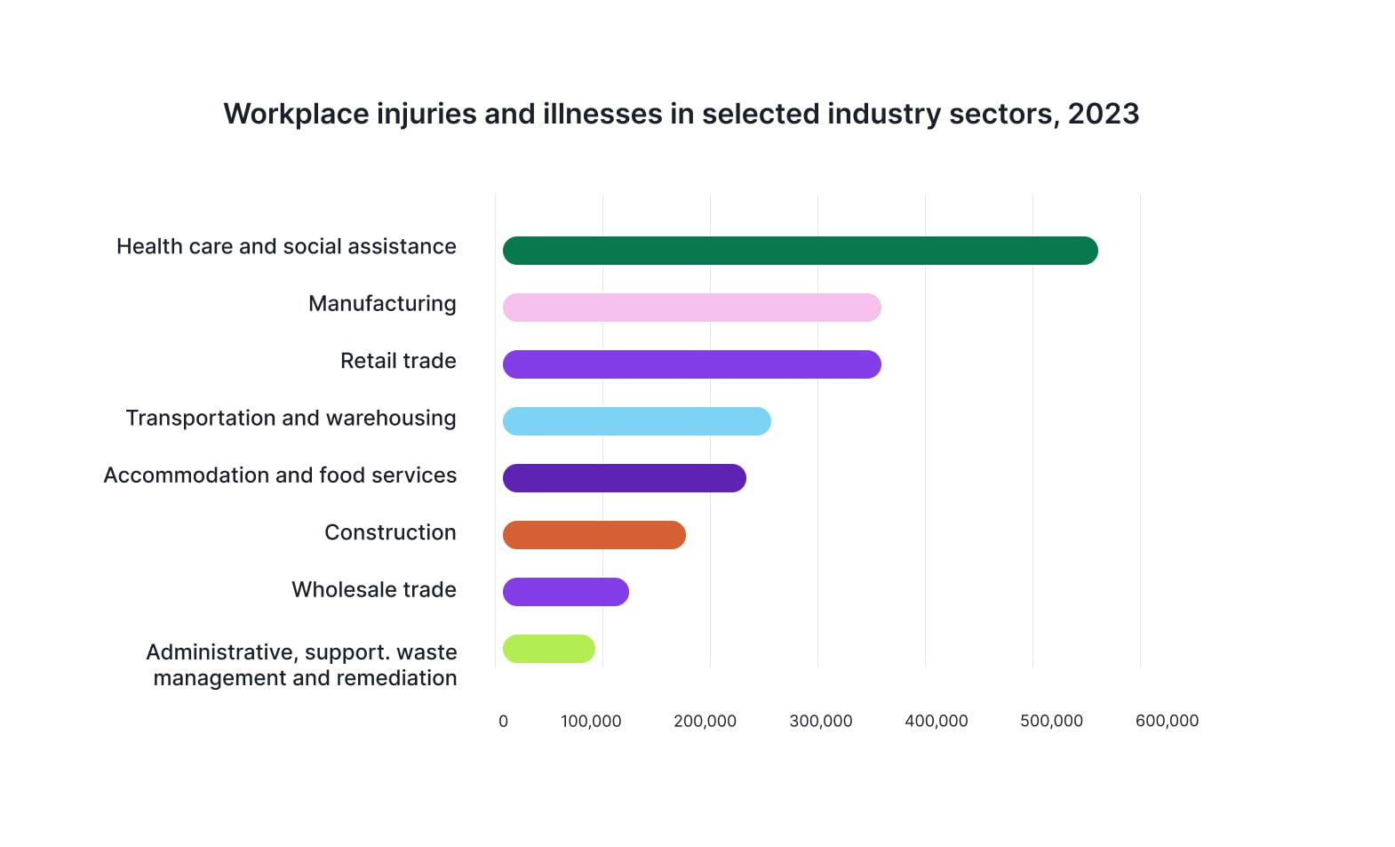 The graph showing insights from the workplace injuries report.