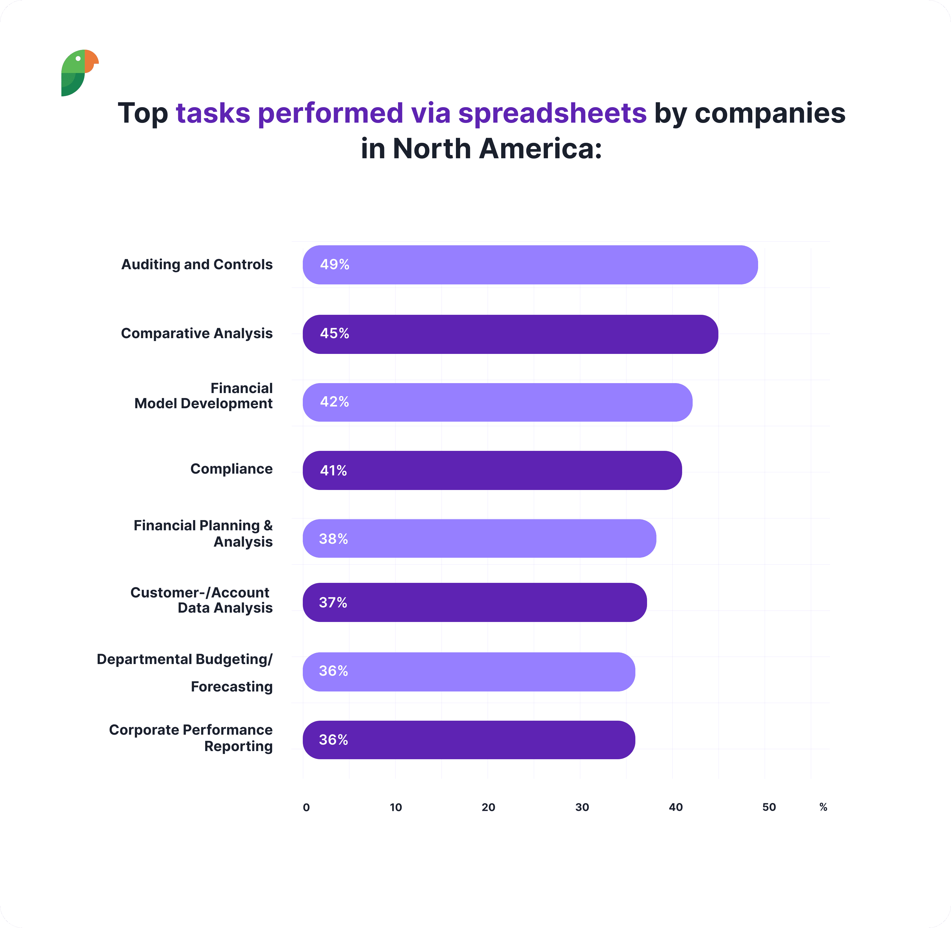 Infographics showing top tasks performed via spreadsheets by companies in North America.