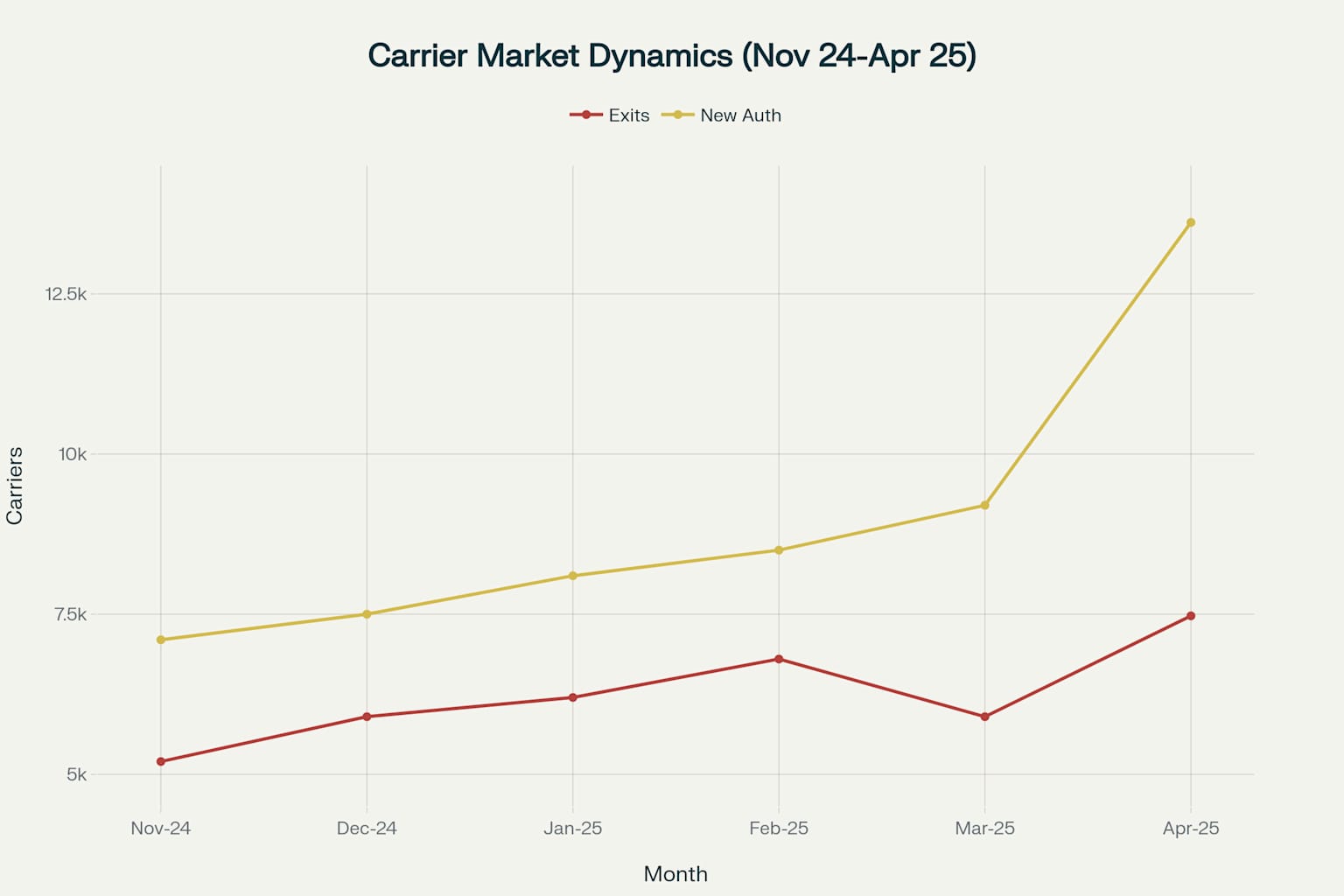 Statistics showing carrier market dynamics (nov 24-Apr 25)