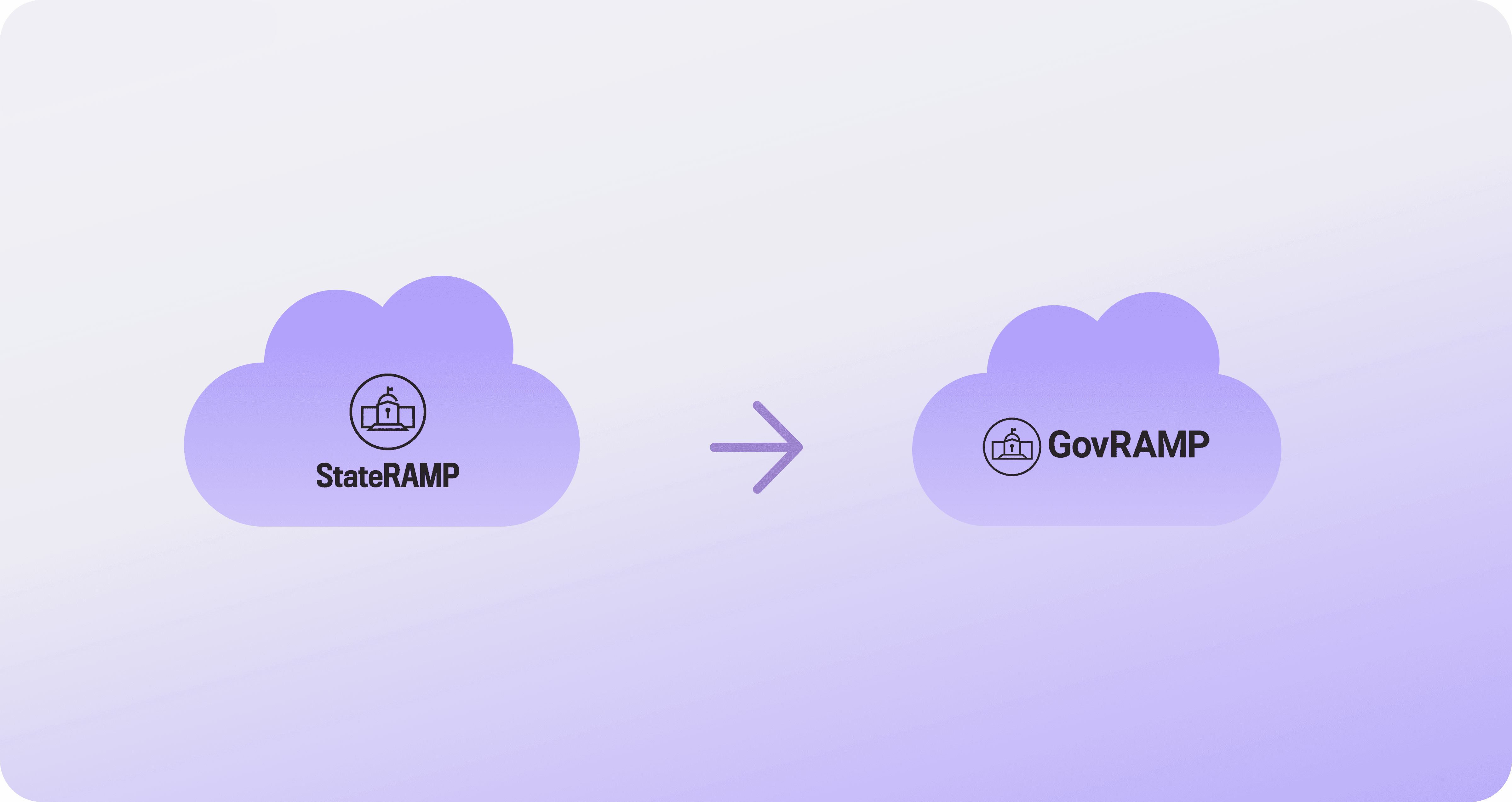 Rebranding from StateRAMP to GovRAMP illustrating two clouds with logos.