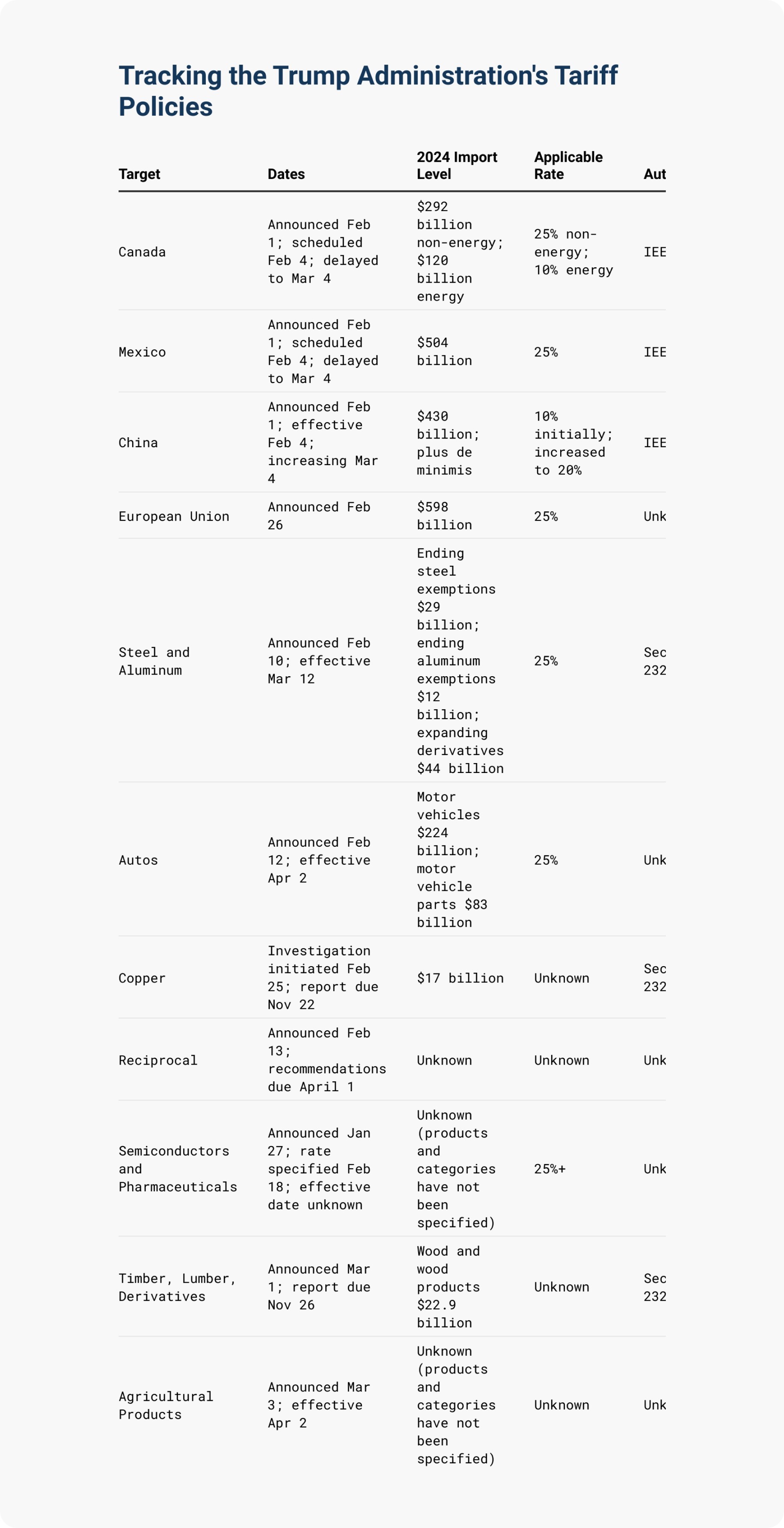 The document displaying  the Trump Administration's Tariff Policies.