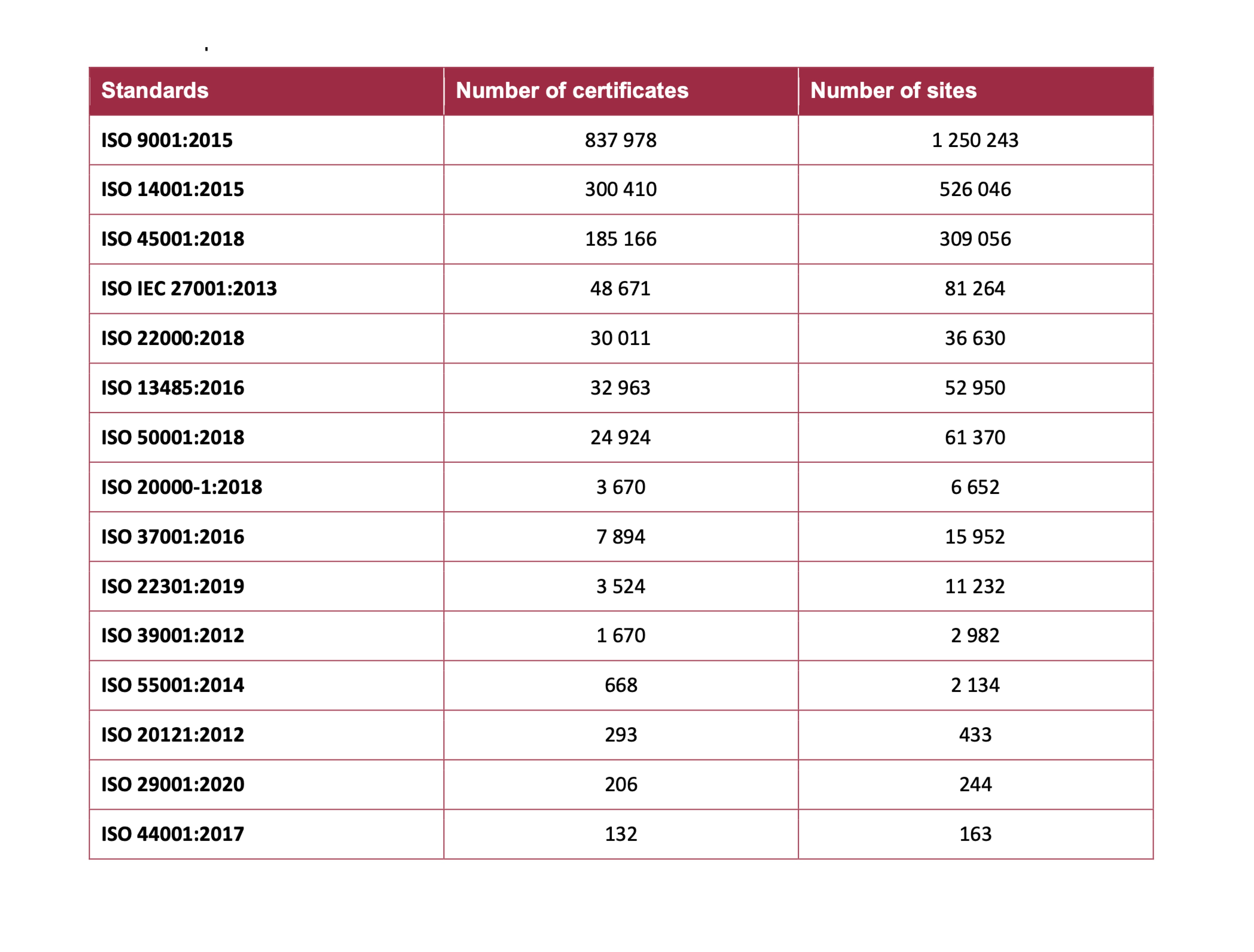 Statistics displaying the total number of valid certificates and the total number of sites worldwide for each standard in 2023.