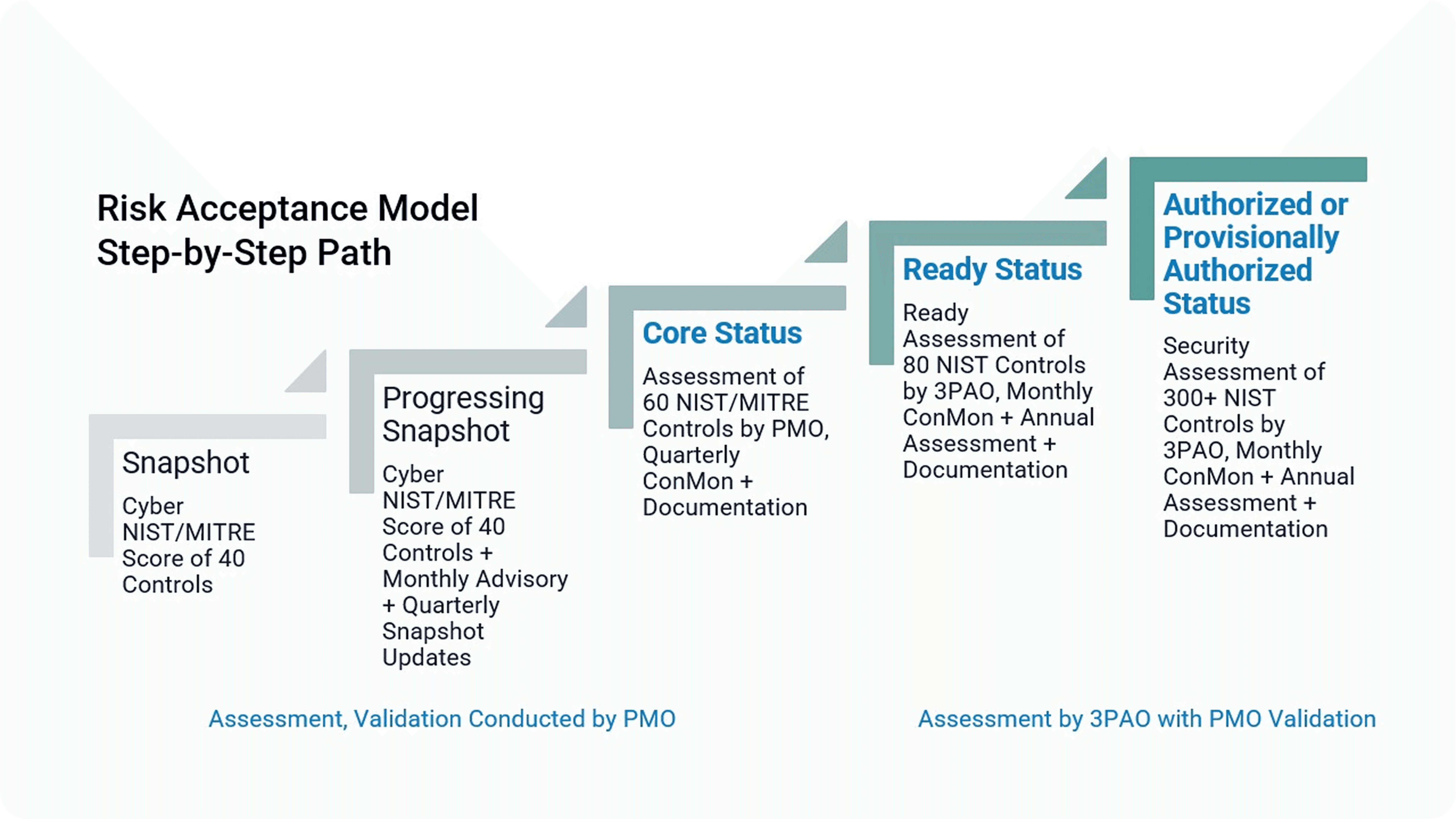 GovRAMP Security Status Levels: The "RAMP" to Full Authorization.