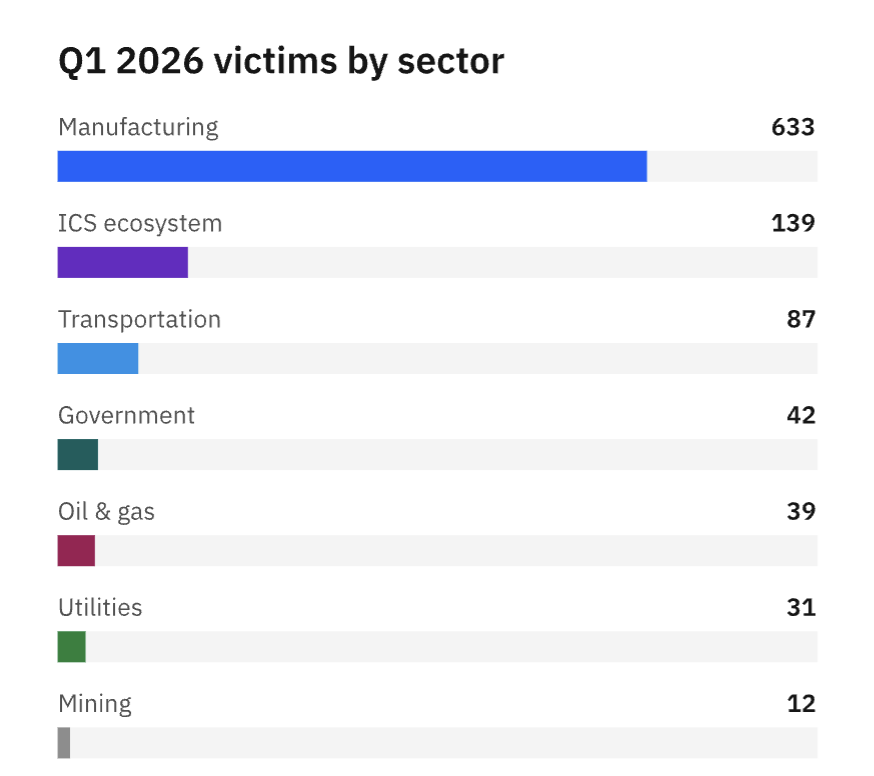 industrial ransome sectors data infographics