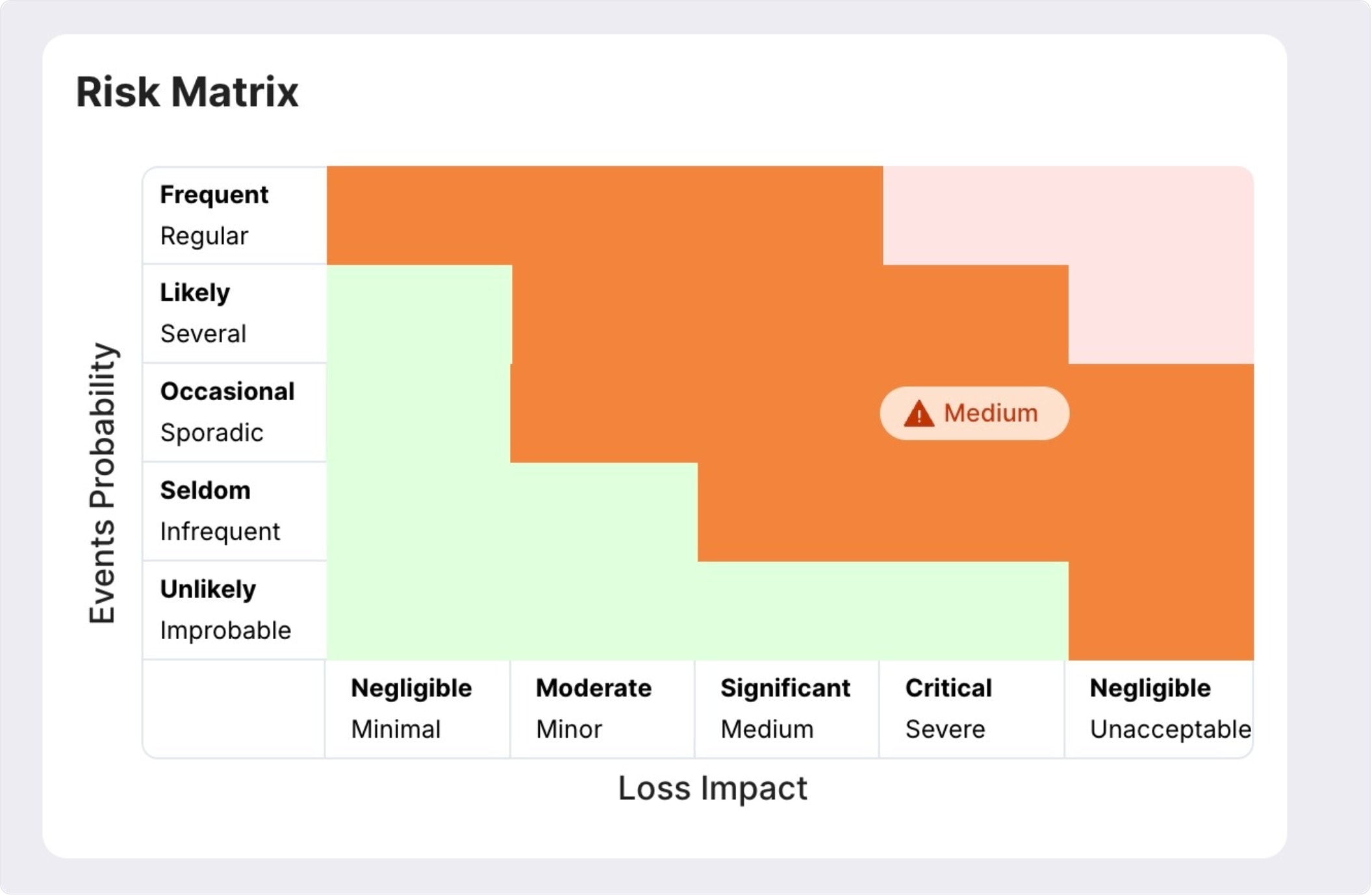 Example of risk matrix you can create at Parakeet Risk platform.