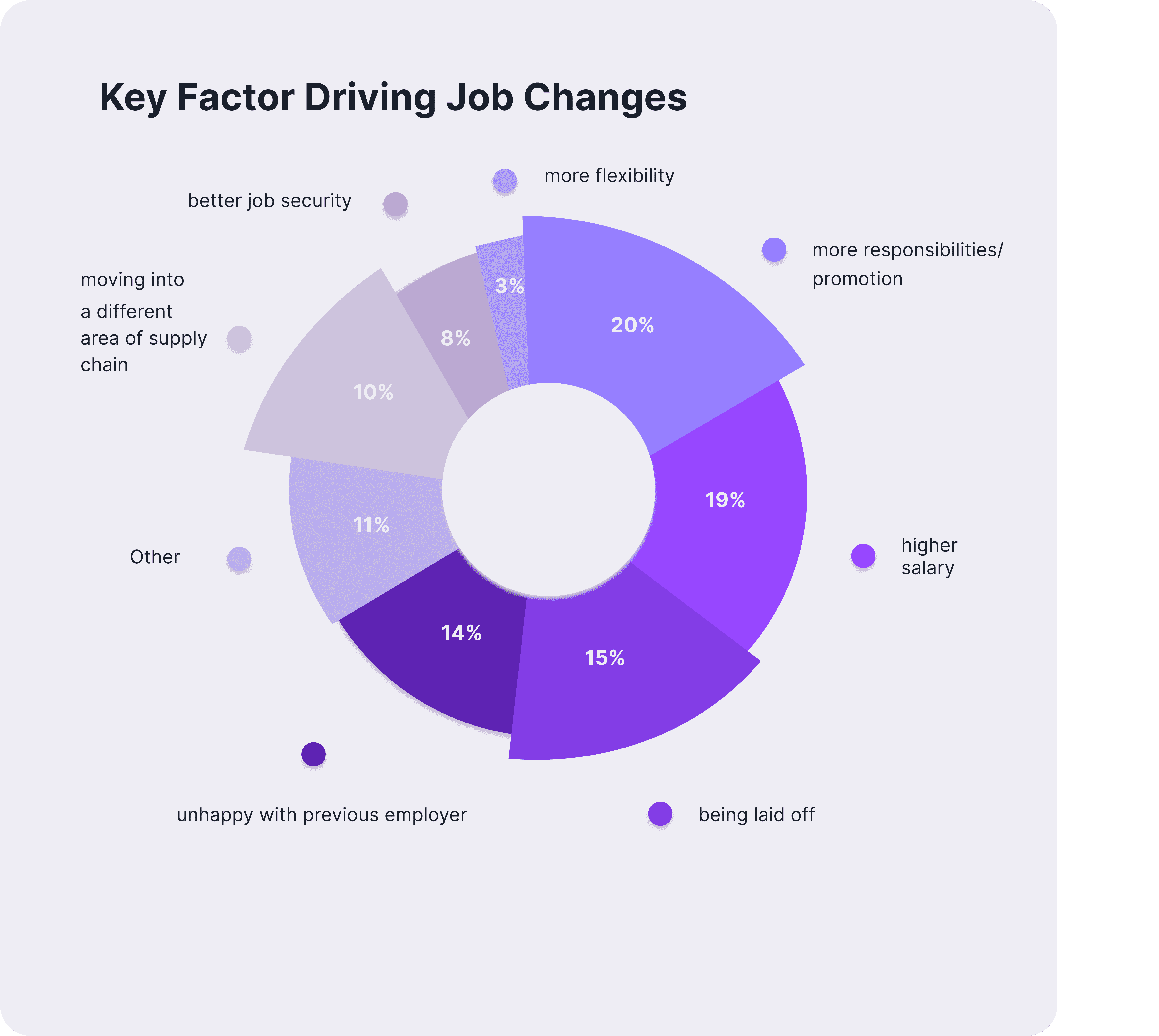 A pie chart showing key factors driving job changes in supply chain job market.