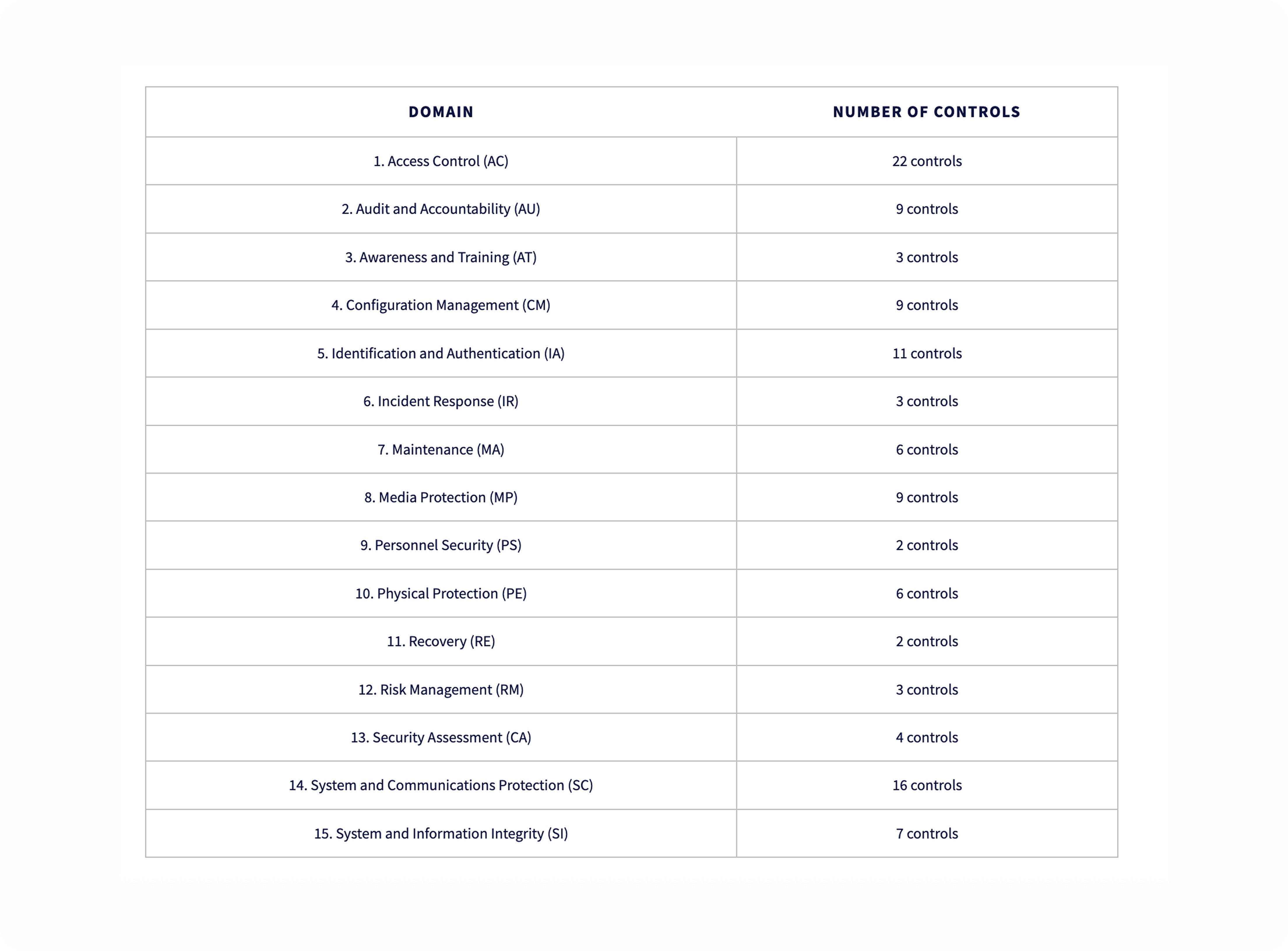 Table showing CMMC requirements at Level 2