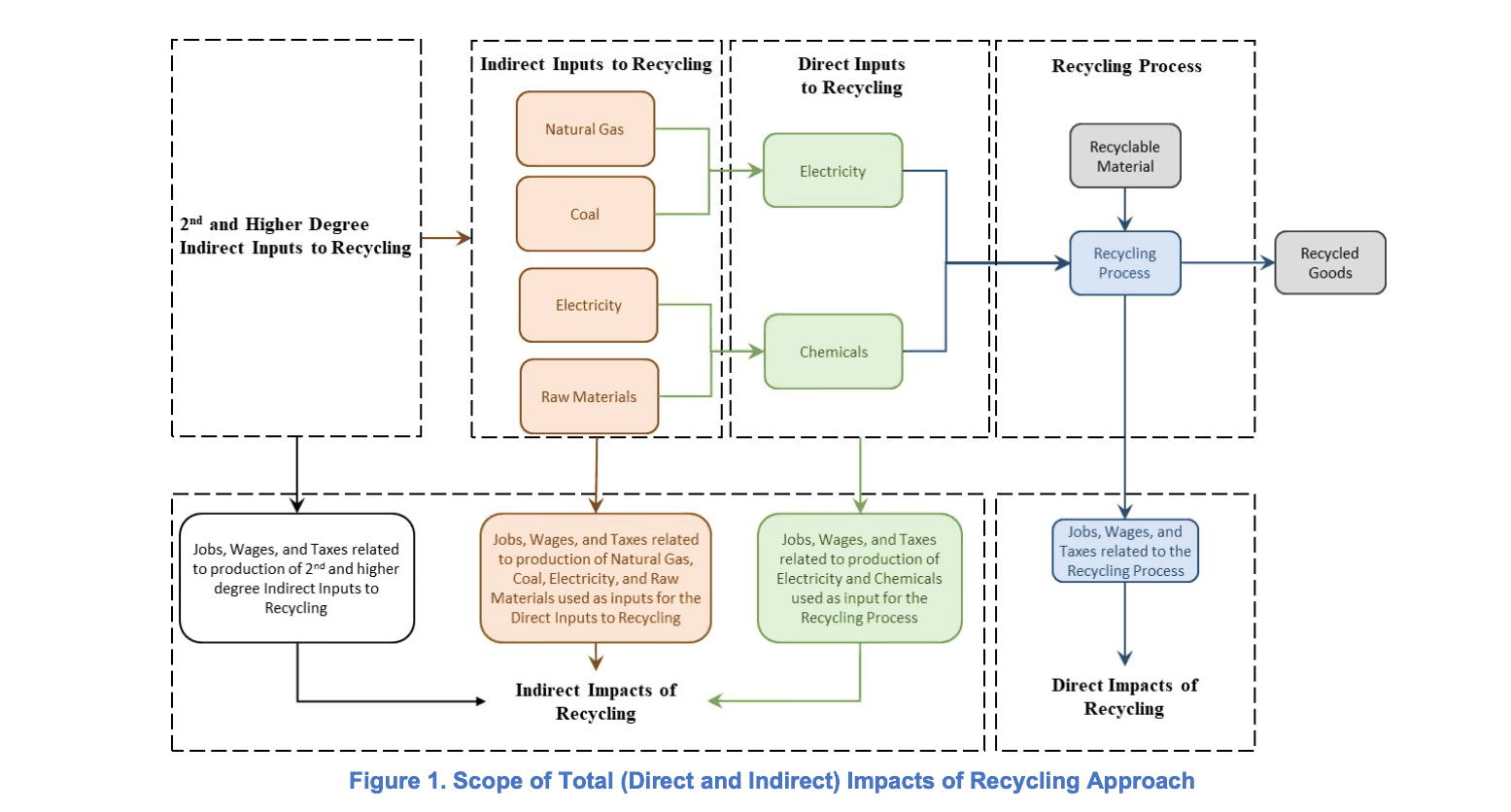 Diagram showing scope of total impacts of recycling approach.