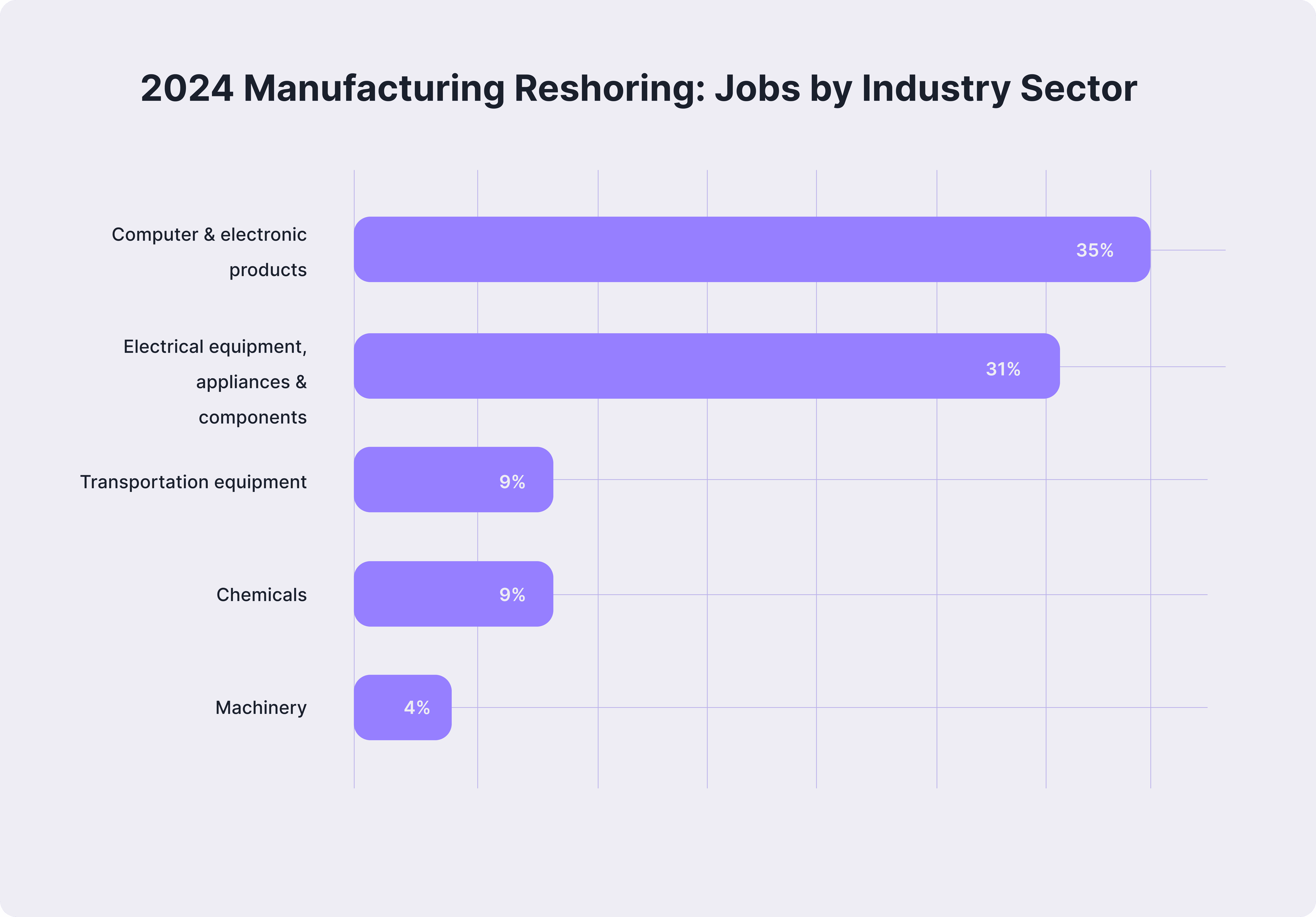 Statistics showing 2024 manufacturing reshoring jobs by industry sector.